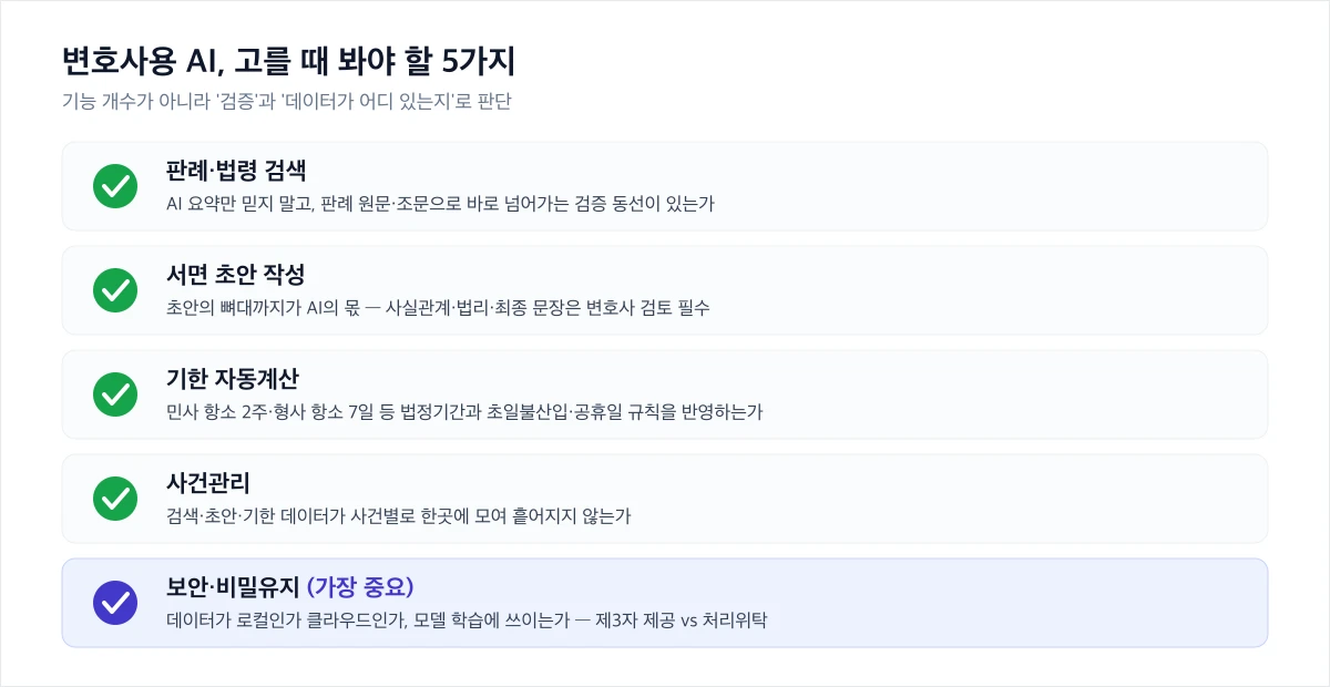법률 AI 도구를 고를 때 확인할 5가지 기준(검색 출처·서면 검토·기한 규칙·데이터 통합·로컬 보안)을 정리한 체크리스트 이미지